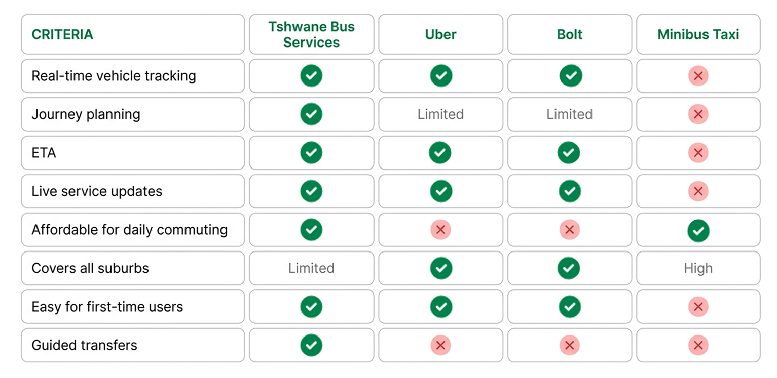 Competitive analysis for Tshwane Transit
